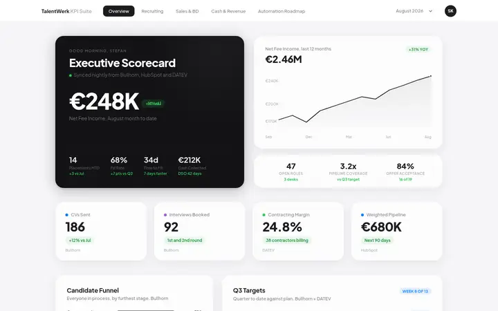 Executive KPI dashboard
